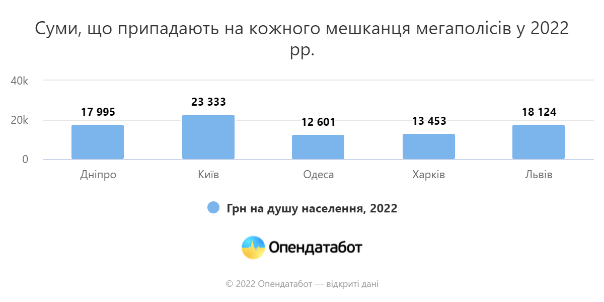 кошти залишаються на місцях: за останні 7 років бюджети міст-мільйонників зросли вдвічі - зображення 3 кошти залишаються на місцях: за останні 7 років бюджети міст-мільйонників зросли вдвічі - зображення 3